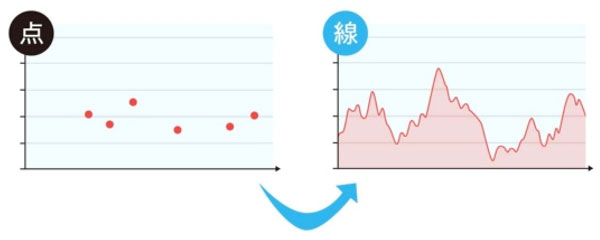 血糖値測定