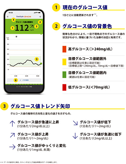 血糖値測定