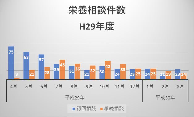 営巣相談件数H29年度